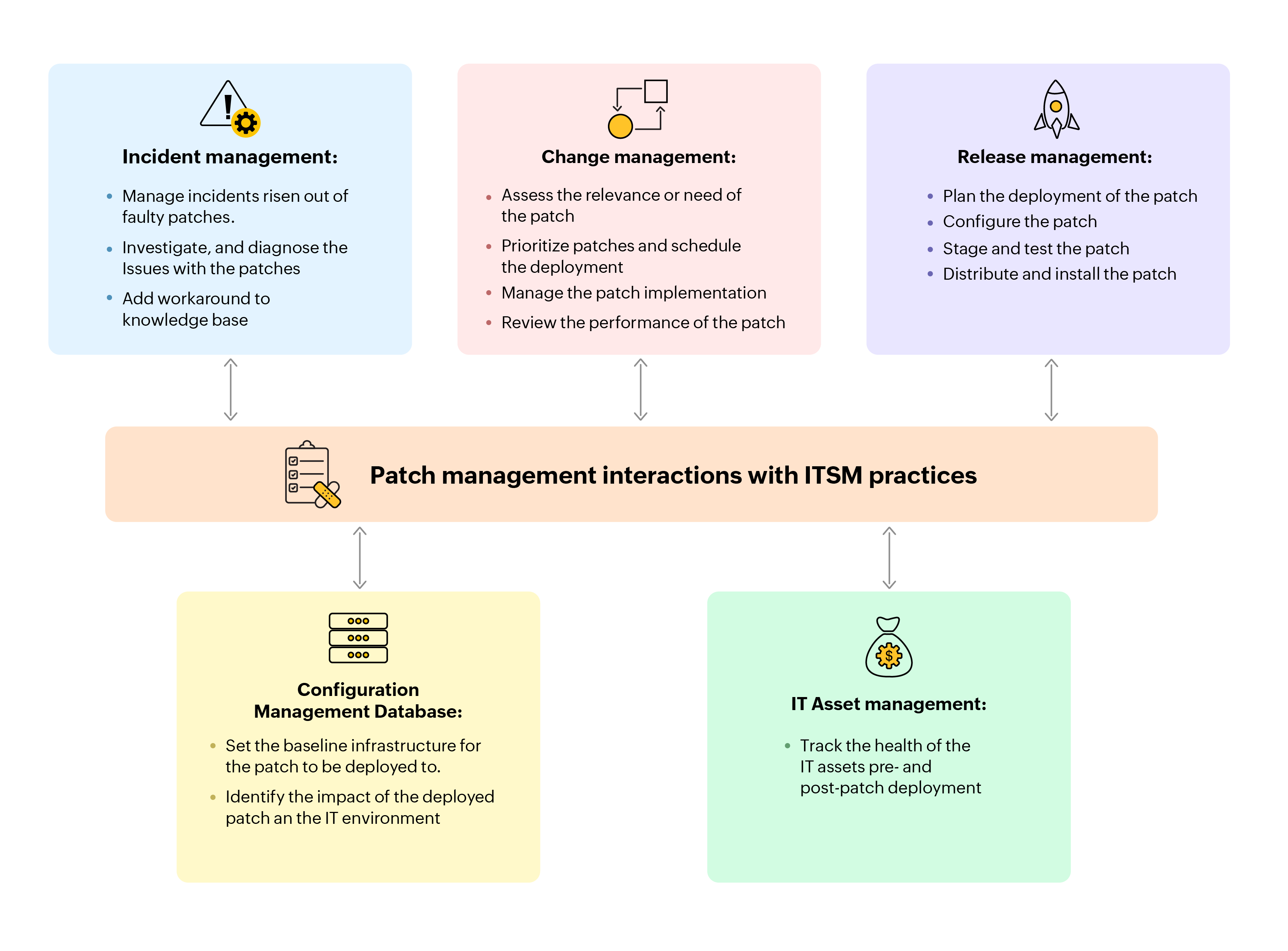 Patch management