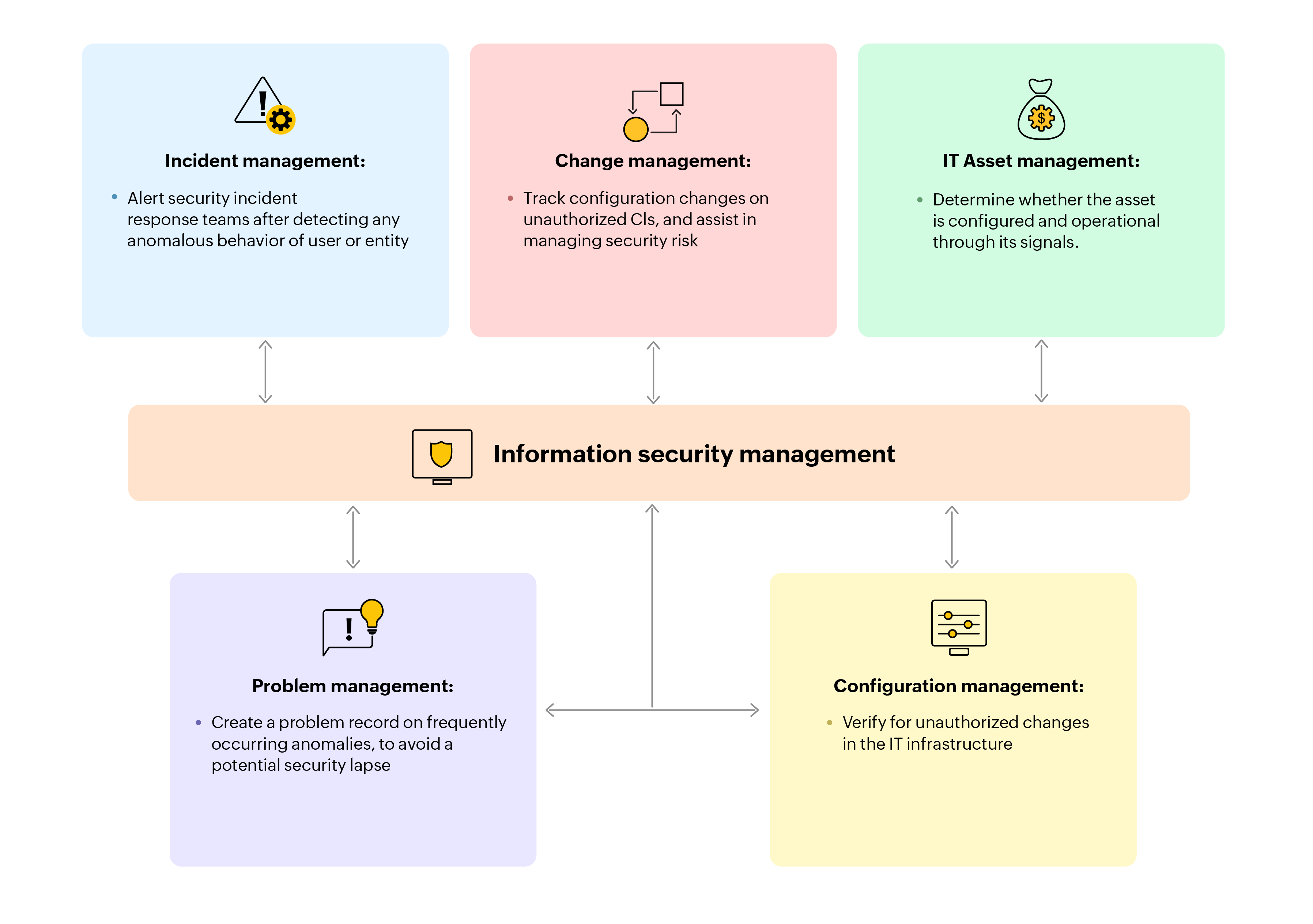 Information security management