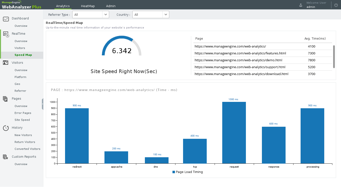 Web время. Analytics и Performance. Real time Analytics site. Мониторинг веб активности пользователей. Графики WEBANALYZER.