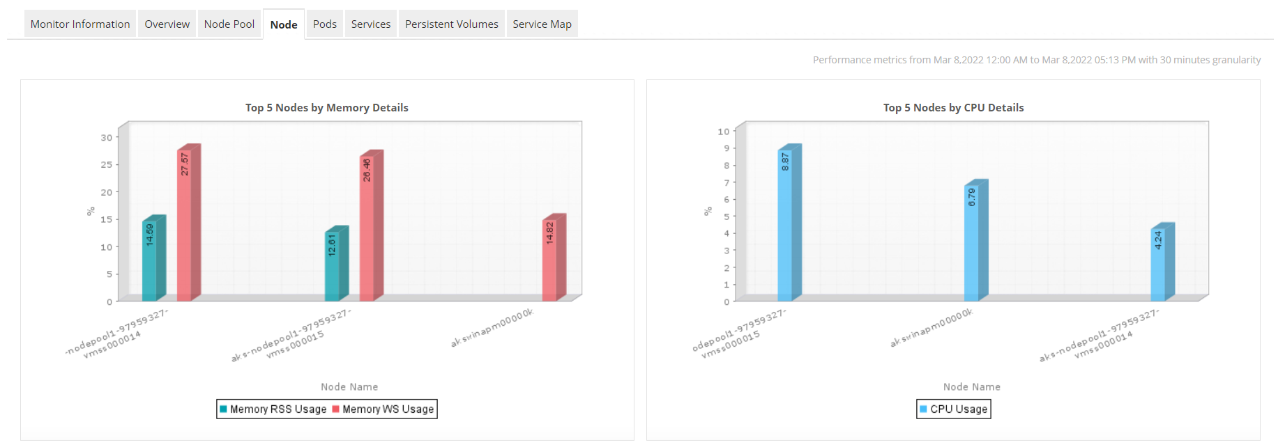 Azure Kubernetes Monitoring Tools - ManageEngine Applications Manager