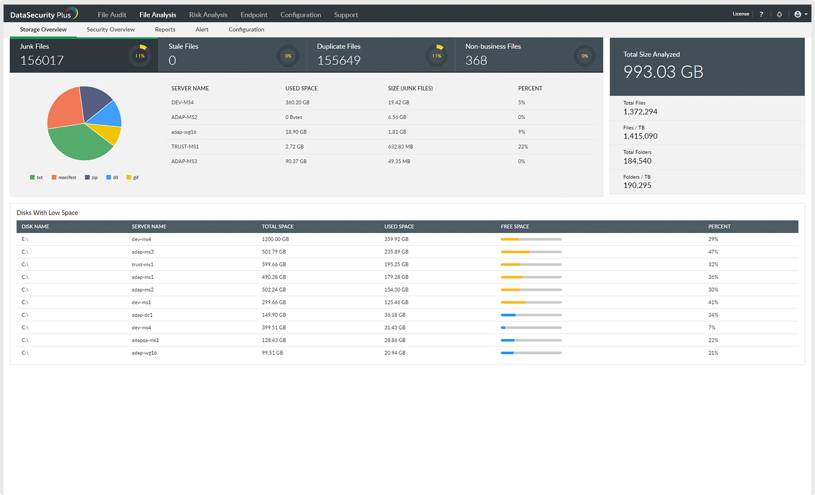 Analyze ROT data