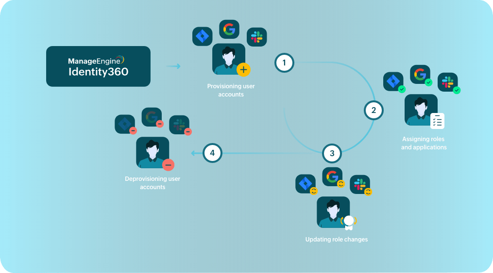 Breakdown of identity life cycle management