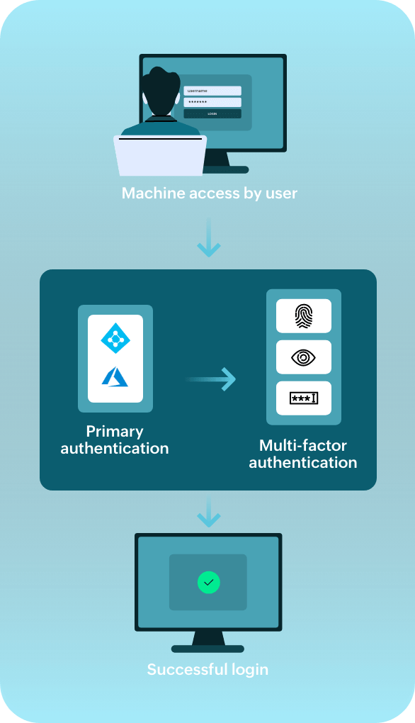 How endpoint MFA works in ManageEngine Identity360?