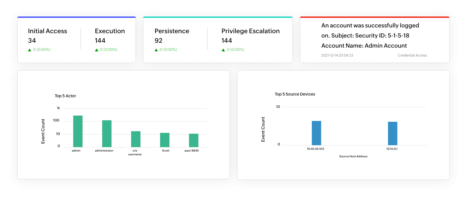 MITRE ATT&CK dashboard