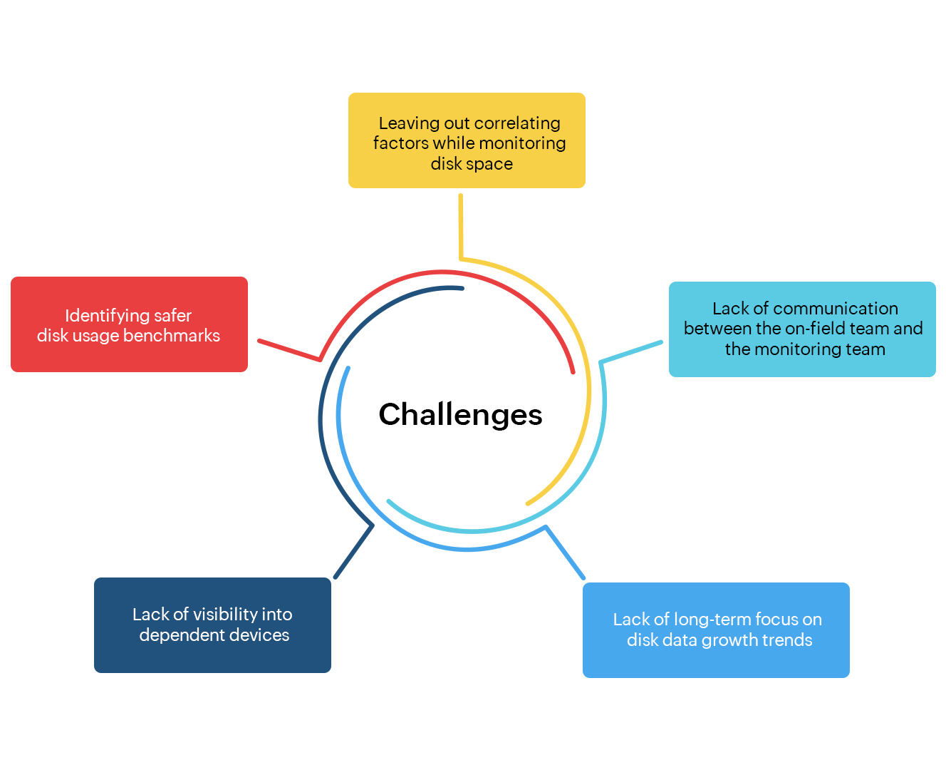 Challenges in Disk Space Monitoring - ManageEngine OpManager