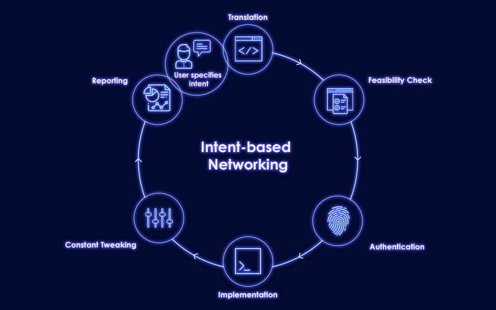 Intent Based Networking (IBN) - ManageEngine OpManager