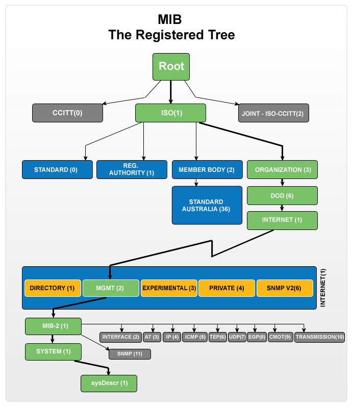 SNMP Port - ManageEngine OpManager