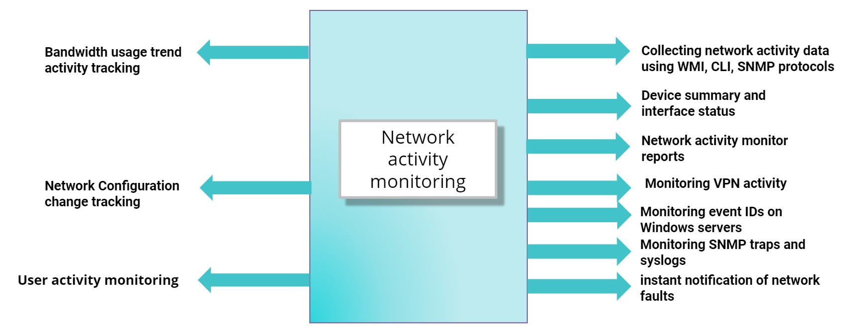 Esquema de como funciona o fluxo de monitoramento de atividades da rede