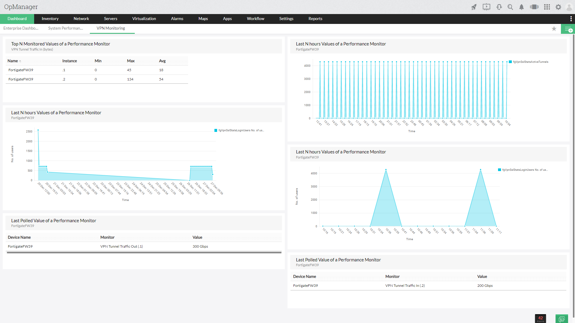 Painel sobre o monitoramento de VPN do OpManager