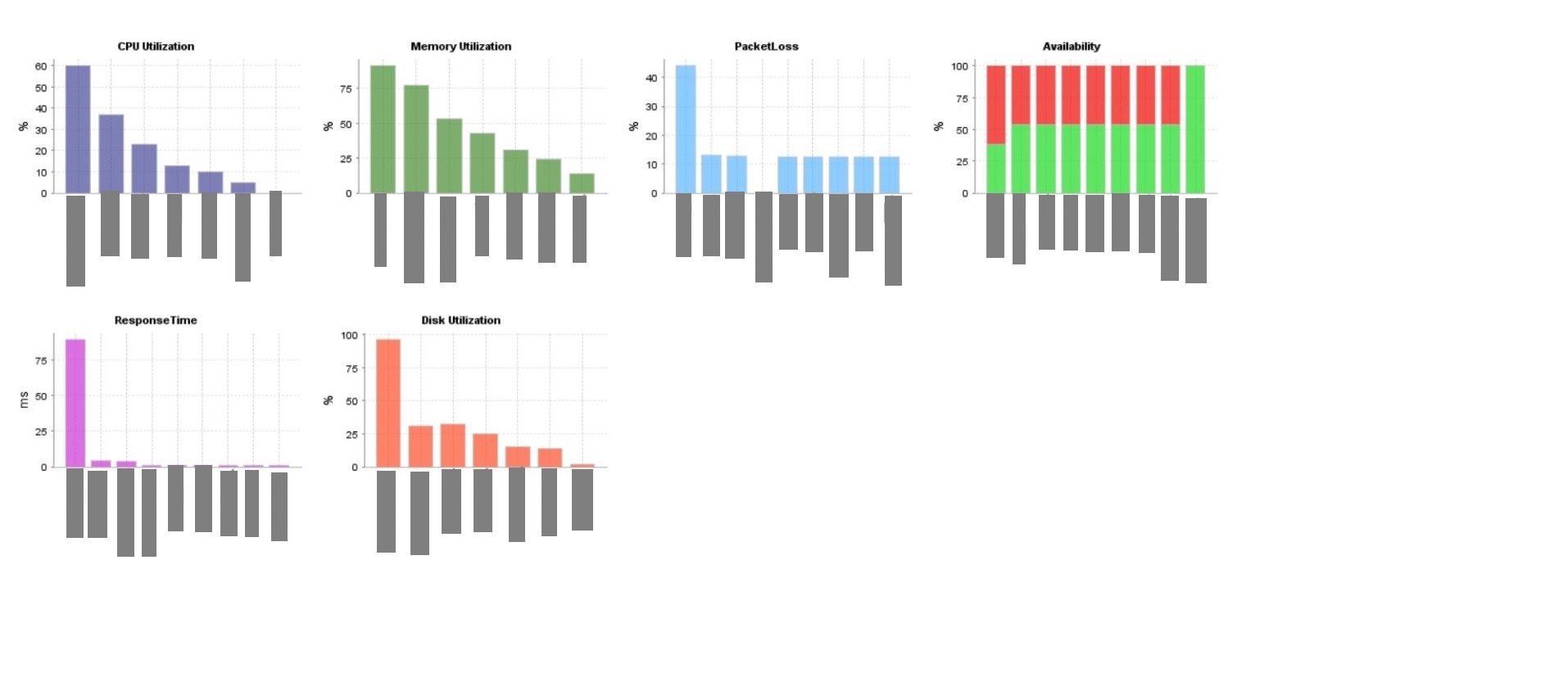 Painel com modelos de gráficos do monitoramento do servidor