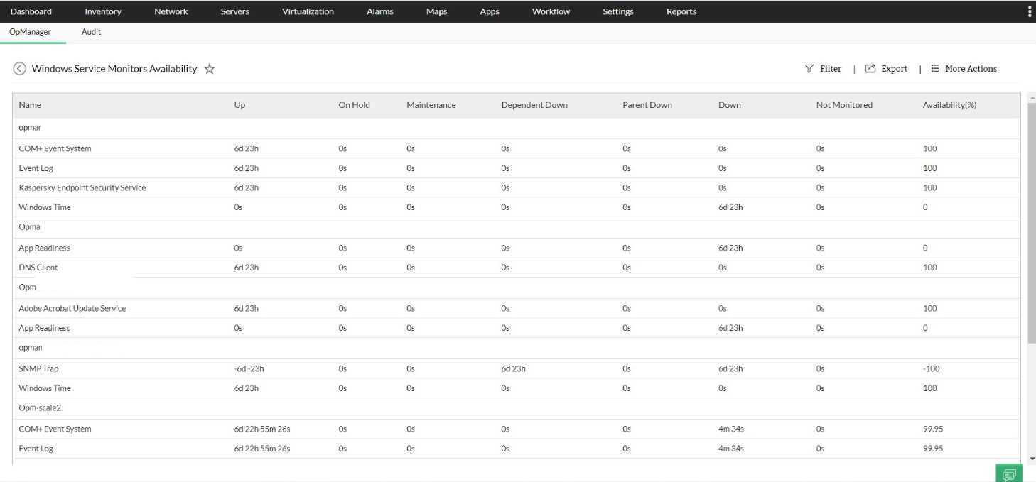 Tabela exemplificada do monitoramento da disponibilidade dos serviços do Windows