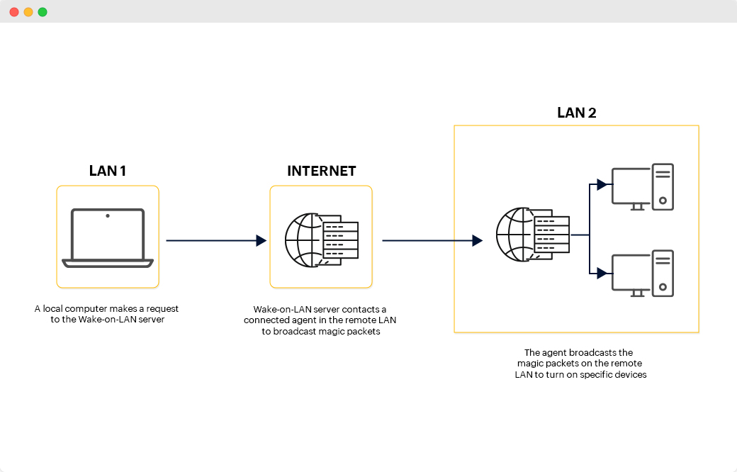 O que é Wake on LAN? | Como usar o Wake-On-LAN (WOL)? - ManageEngine ...