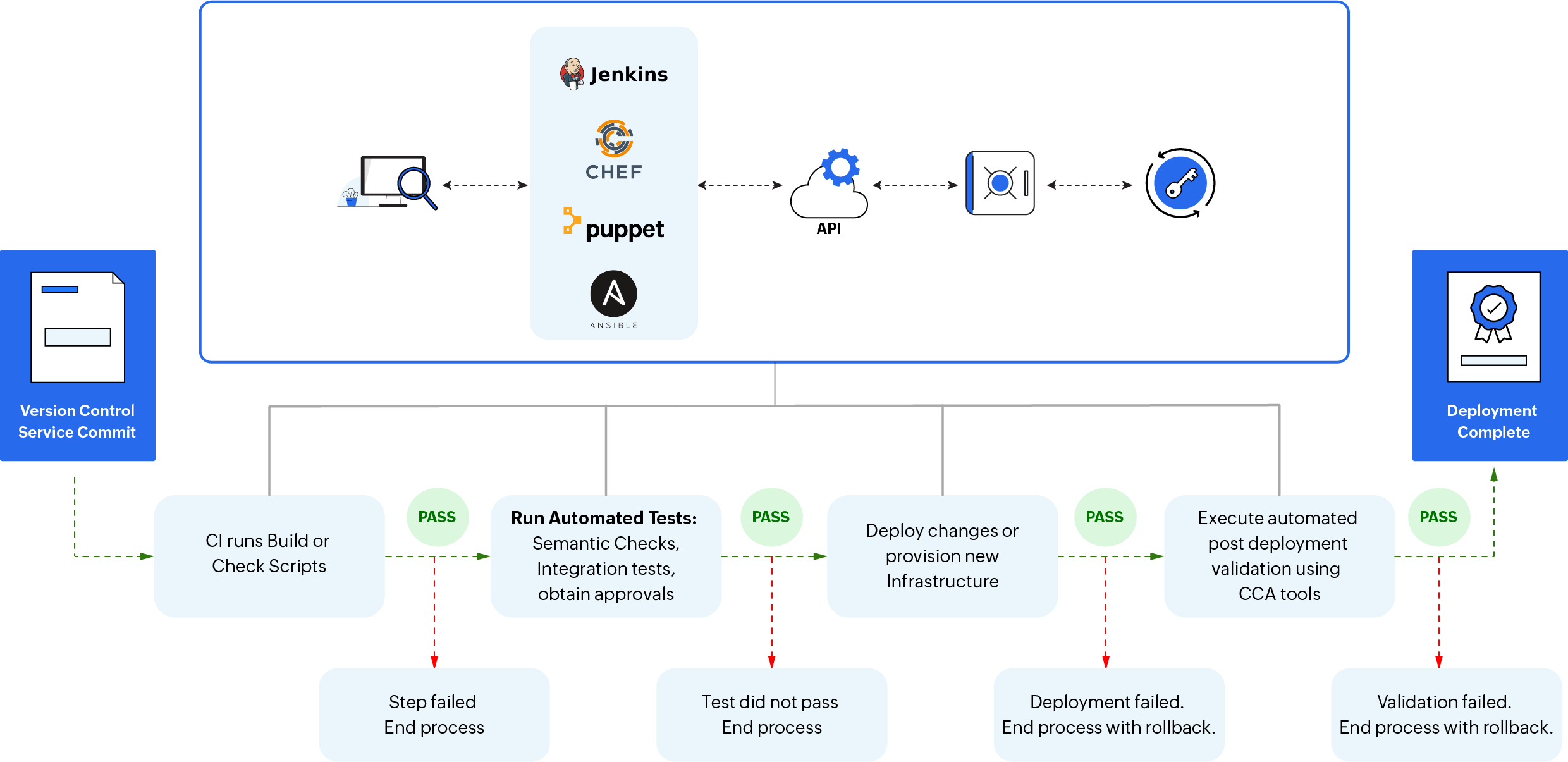 DevOps with privilege panagement PAM360