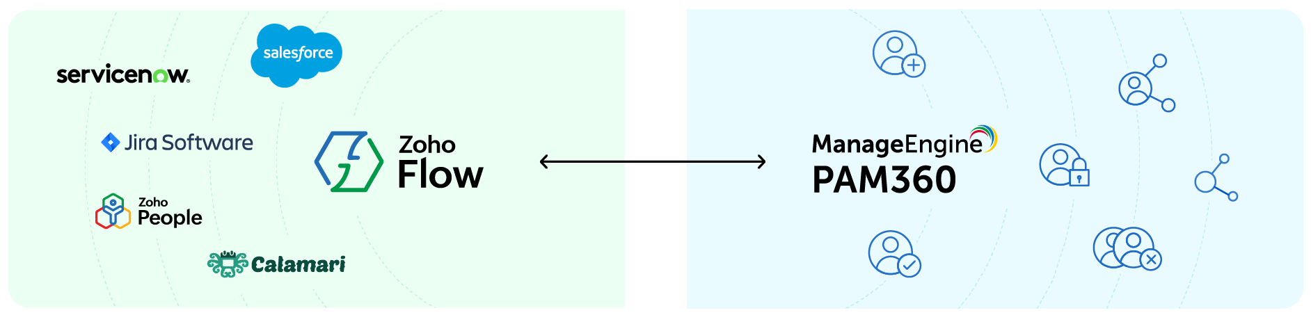 Zoho Flow's intuitive workflow builders