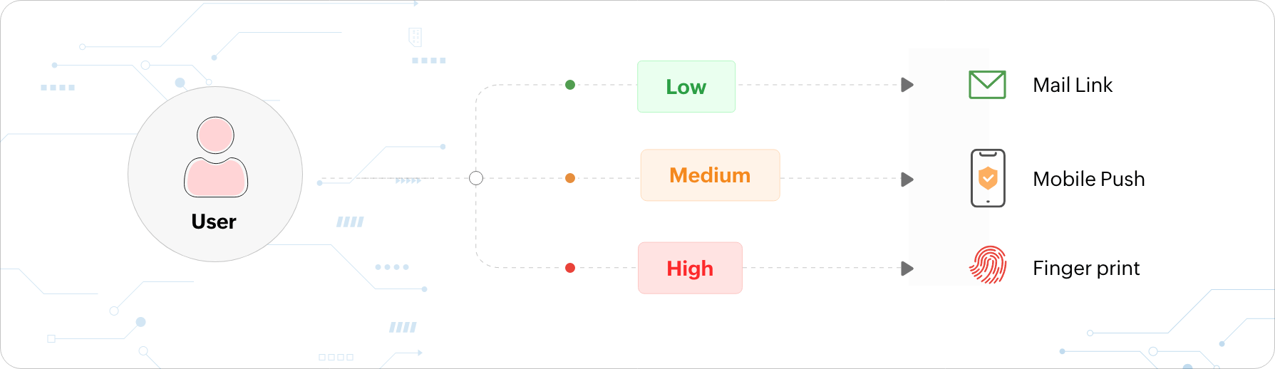 What is adaptive or risk-based MFA