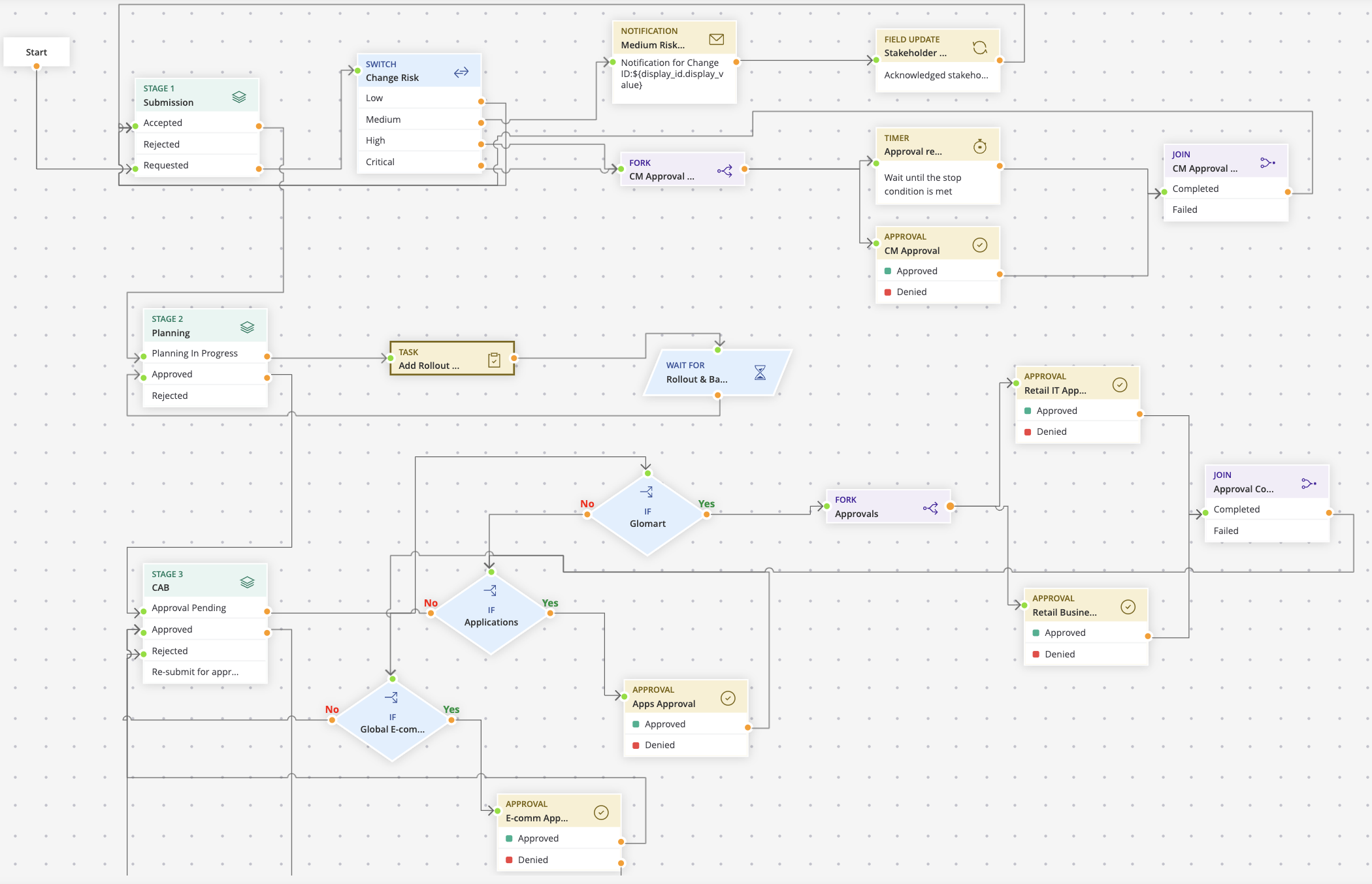 Enterprise ITSM workflow platform