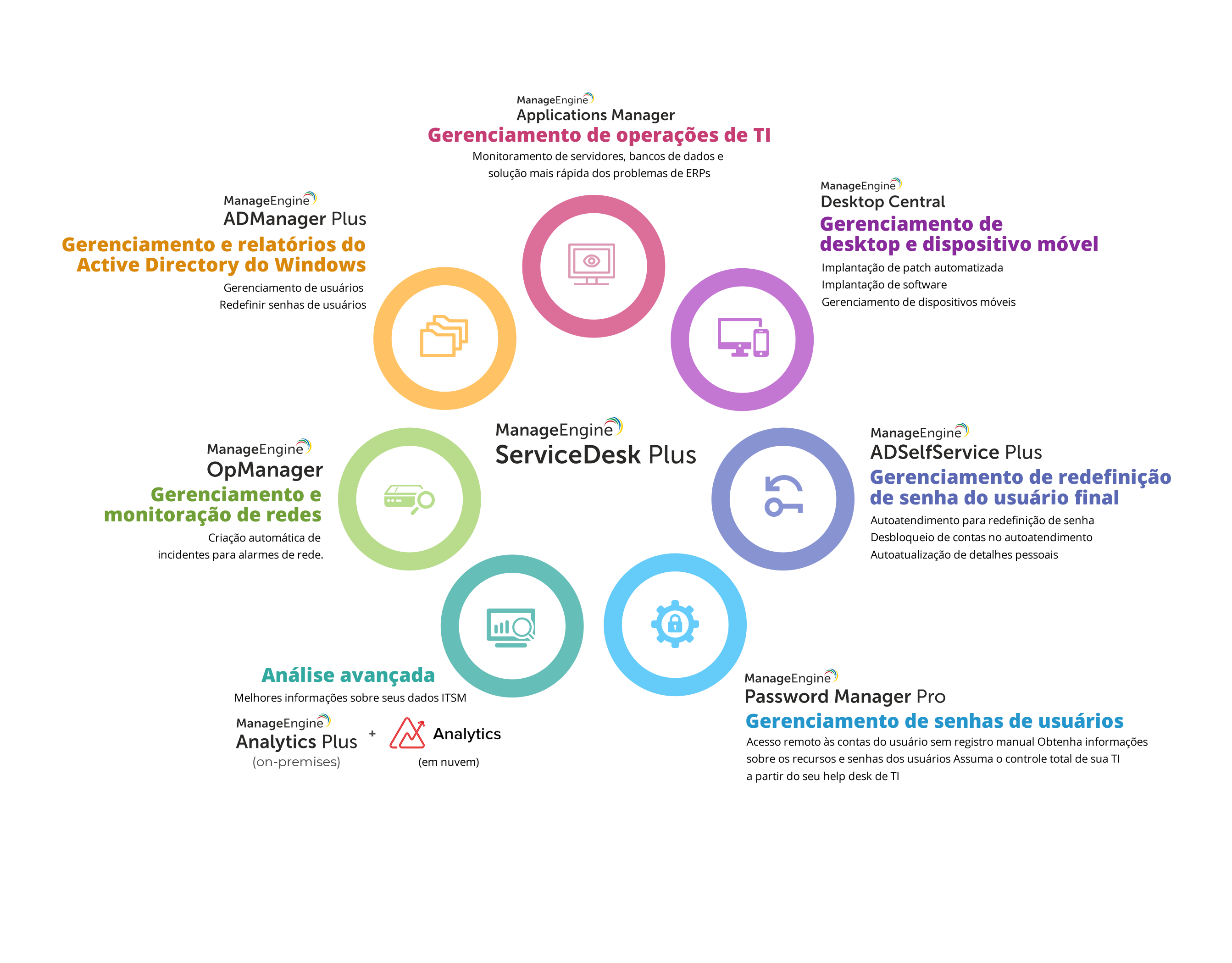 Monitoramento e Gerenciamento do Service Desk (N1) – Eng Consult