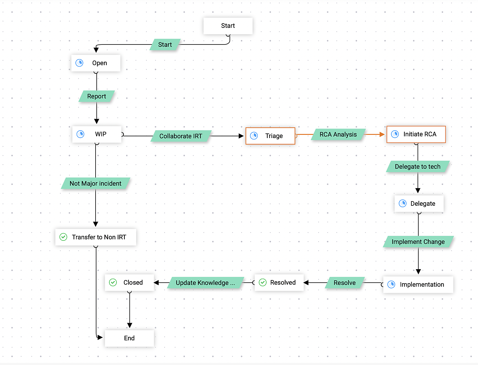 Major incident lifecycle