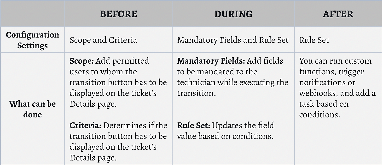 Transition stages