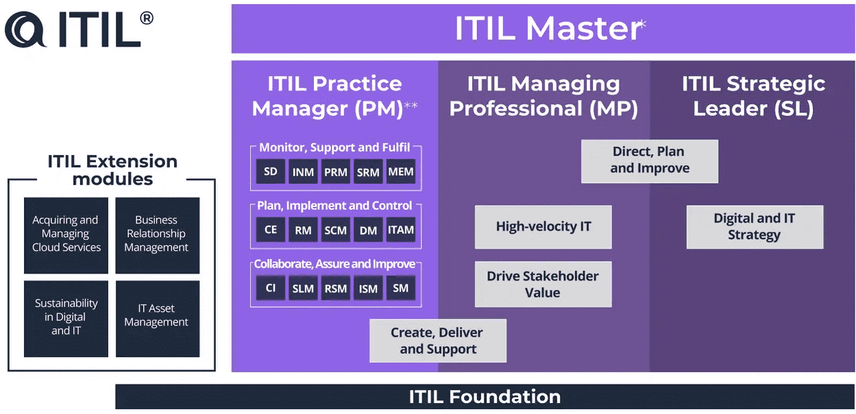 Base da ITIL