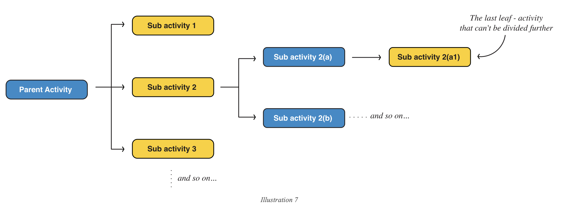 Activity tree