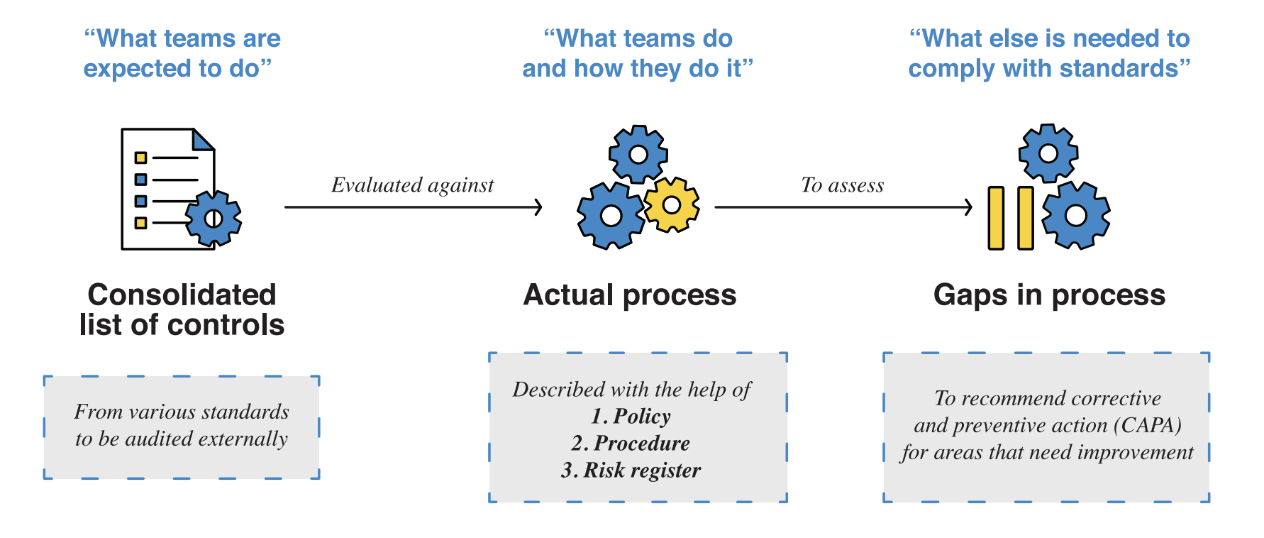 Internal audit process