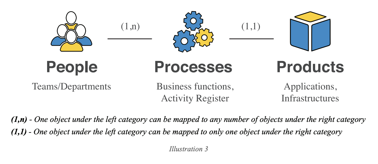 People, Processes & Products