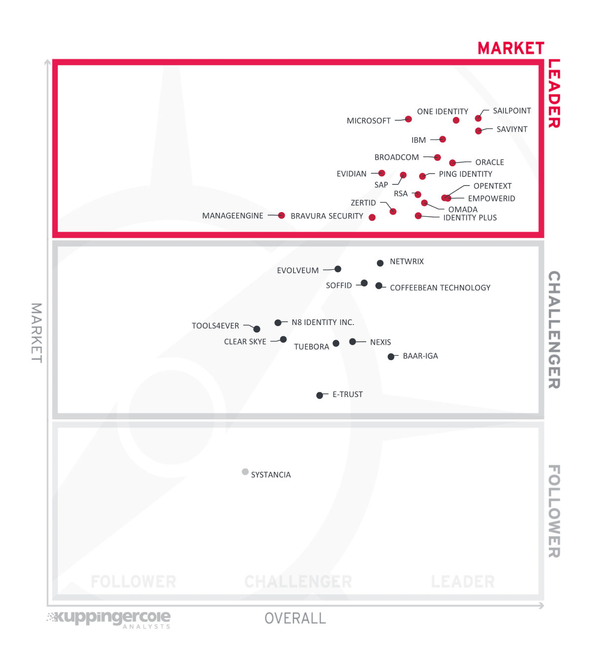 KuppingerCole Leadership Compass 2024 Report