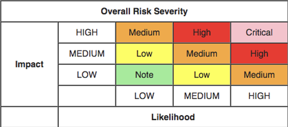 Determining severity of risk