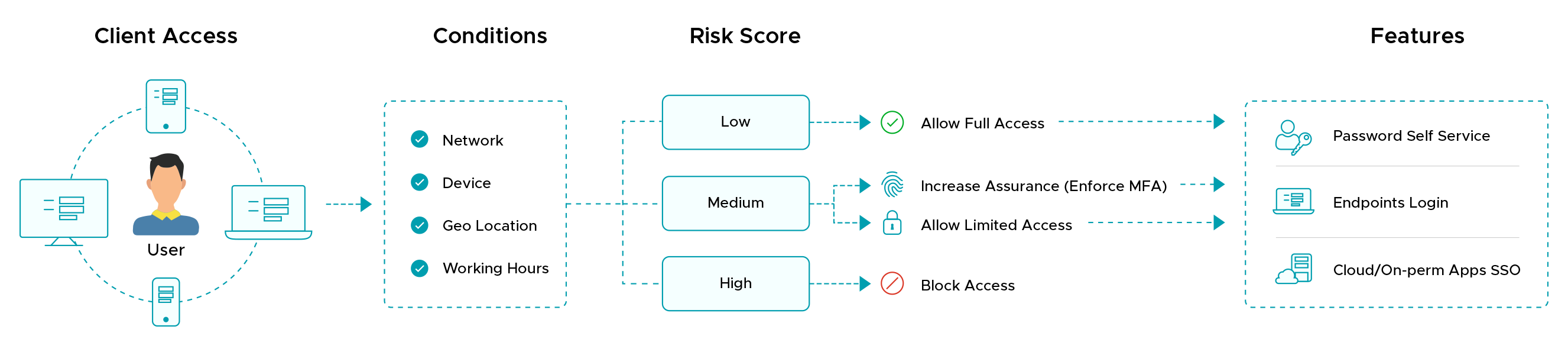 Adaptive authentication workflow