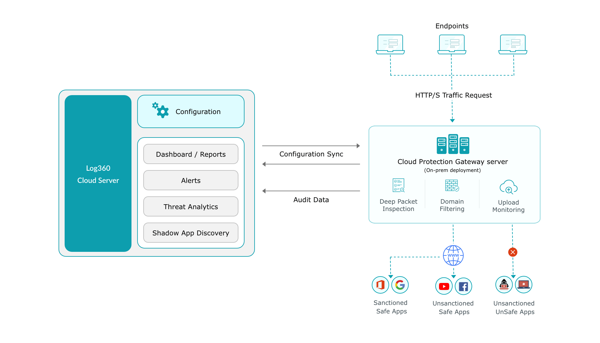 Cloud Protection in Log360 Cloud