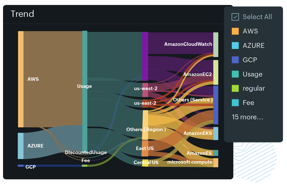 Monitor and manage cloud costs