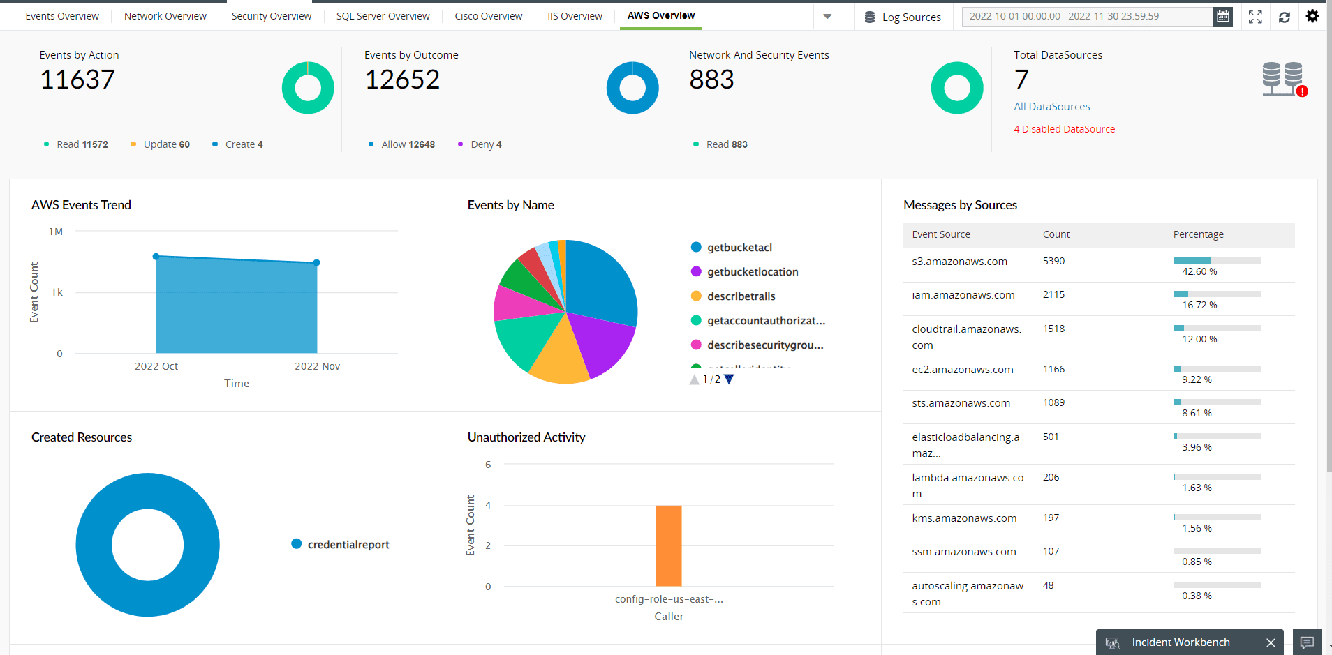 Monitoring the overall changes made in the AWS environment with AWS Overview dashboard | ManageEngine Log360