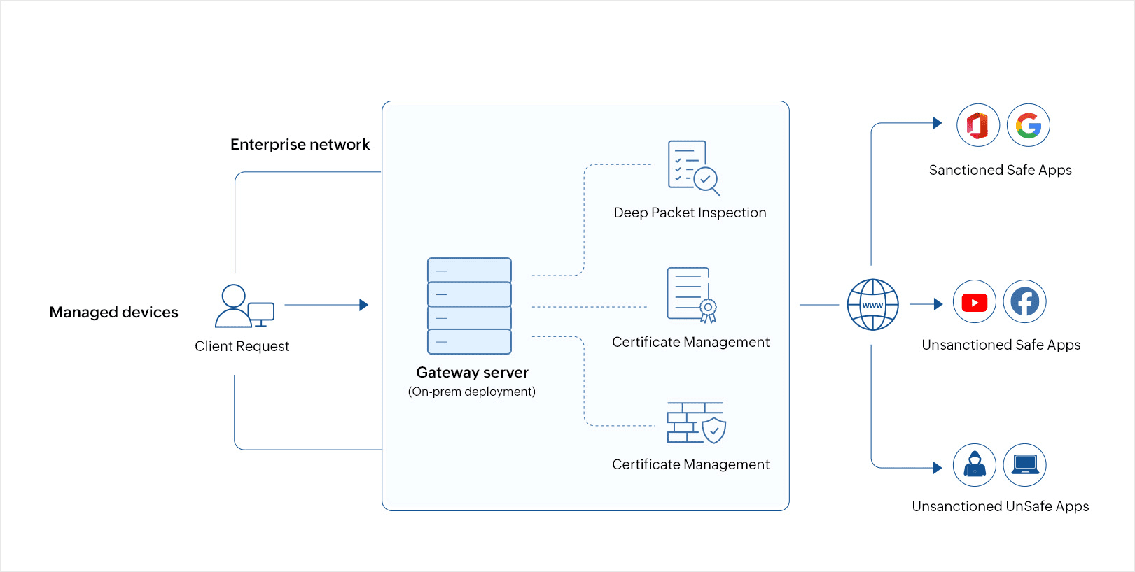 Forward proxy architecture diagram: The gateway server, configured on premises on the client's side intercepts outbound traffic, conducts DPI, manages SSL/TLS certificates, and can apply filtering or blocking mechanisms to enforce security policies and protect sensitive data