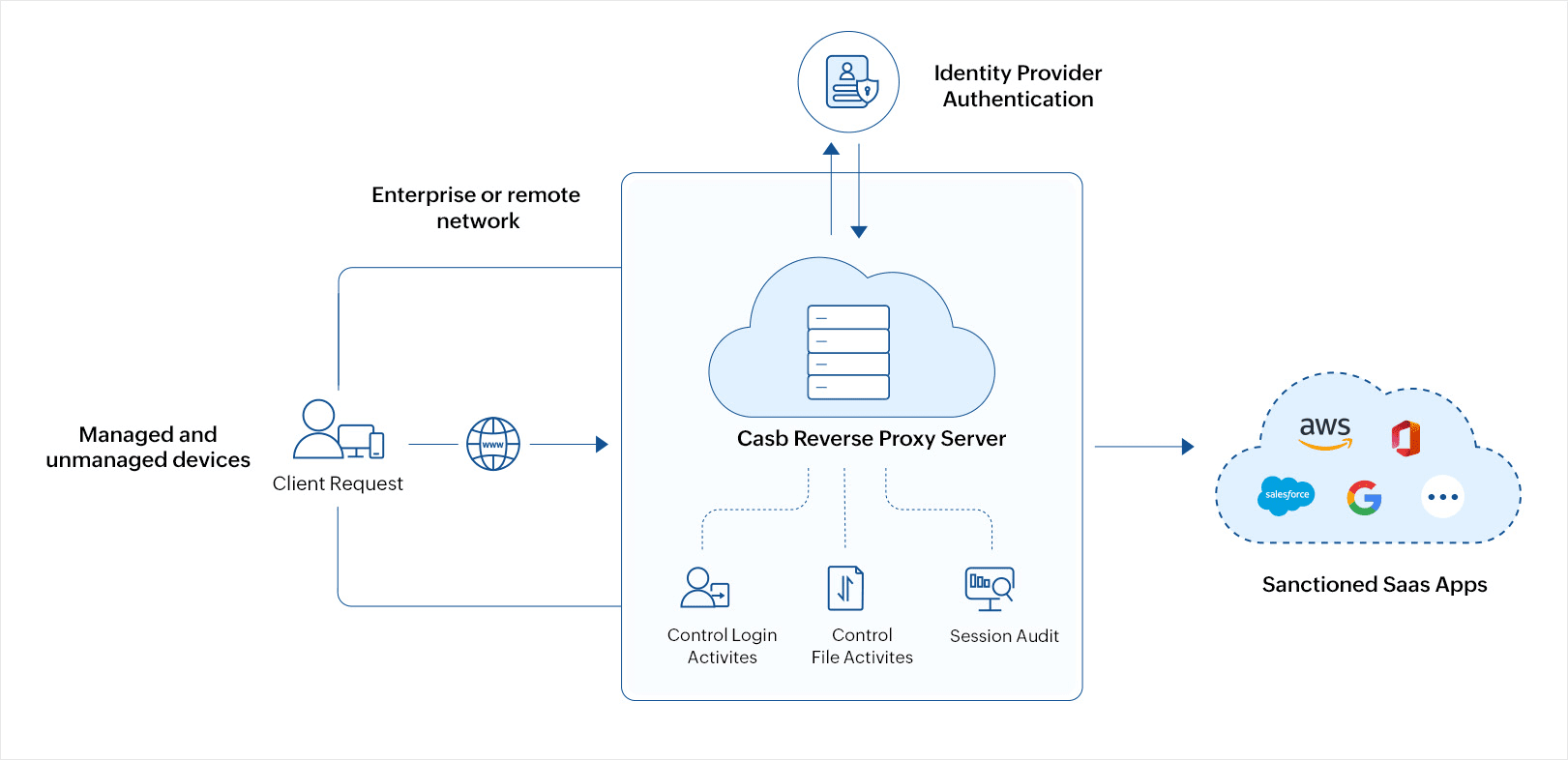 Reverse proxy CASB architecture uses Identity provider authentication service to redirect incoming traffic to CASB reverse proxy server (CRPS) to monitor user activity and enforce policies