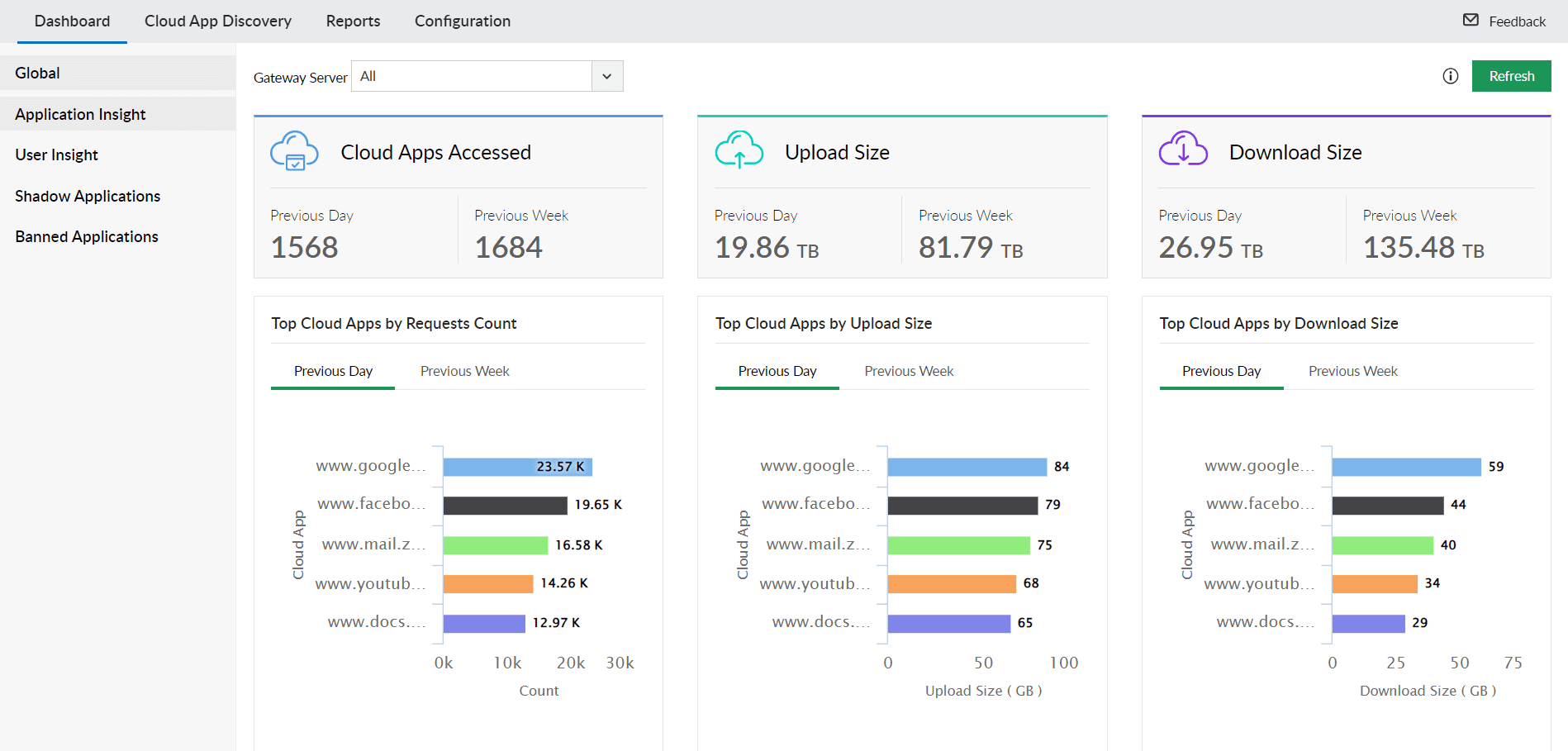 CASB Dashboard in ManageEngine Log360 discovers cloud apps accessed and provides insights on upload and download activities