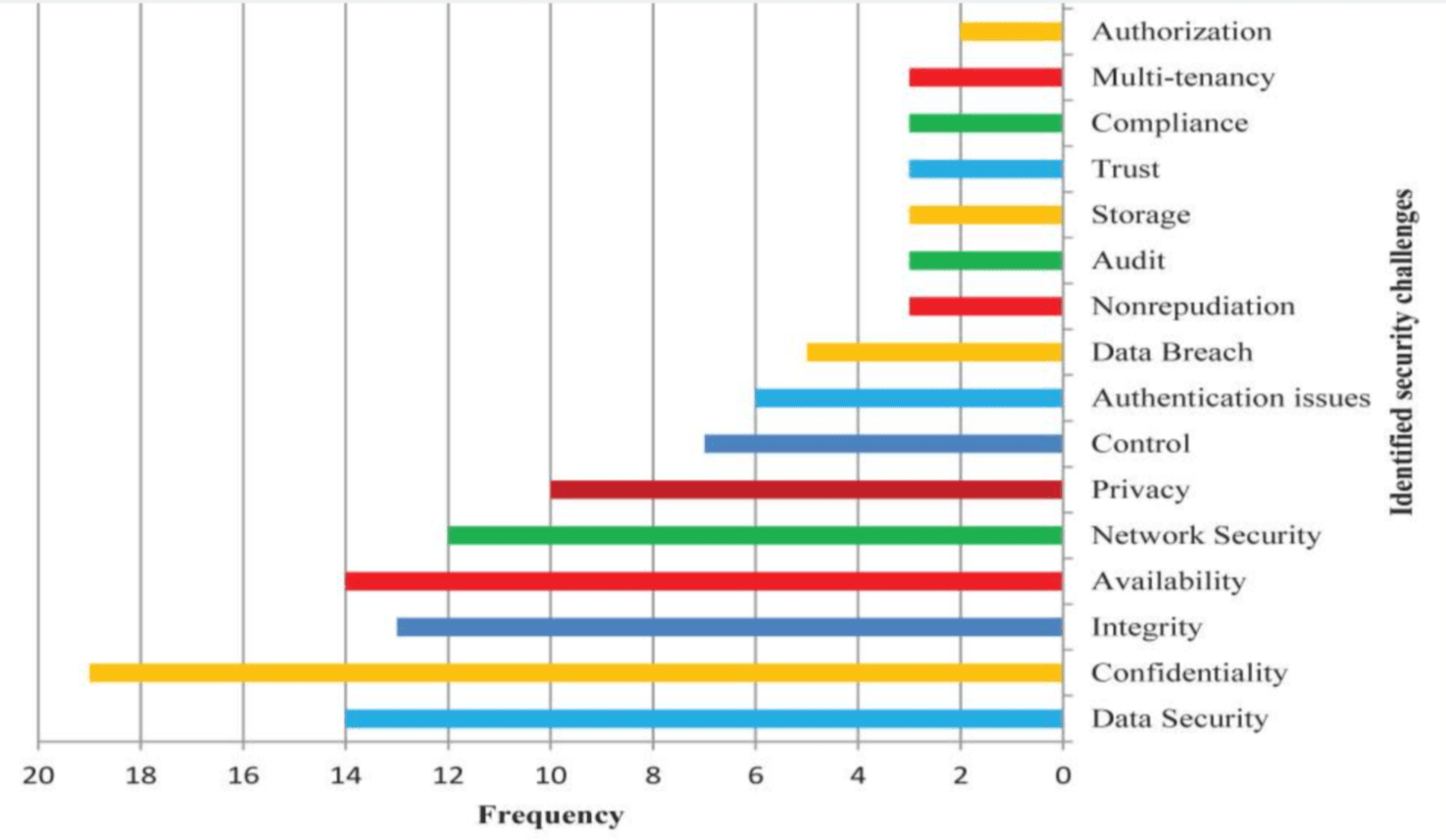 Frequent cloud computing security challenges encountered in healthcare.