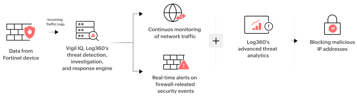 How the integration works