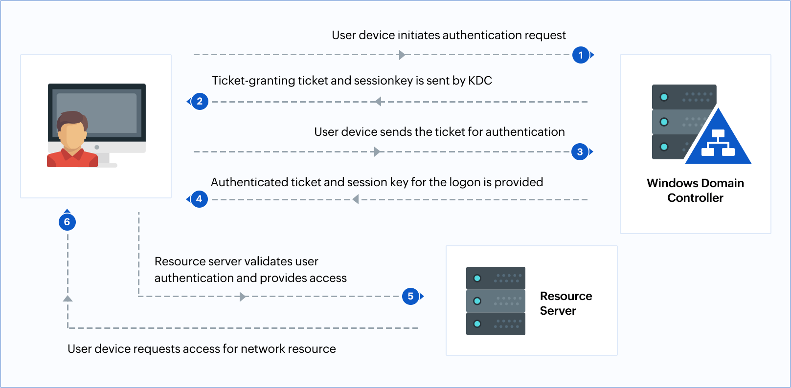 Kerberos authentication