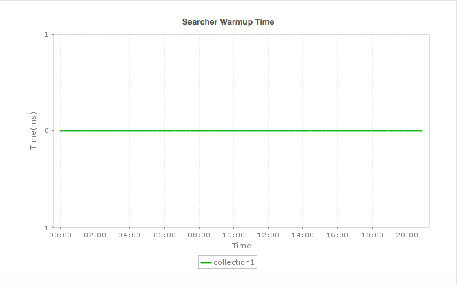 Apache Solr Performance Trends and Metric Analysis Detailed graph displaying Apache Solr query response time, request rates, and resource utilization trends over time.