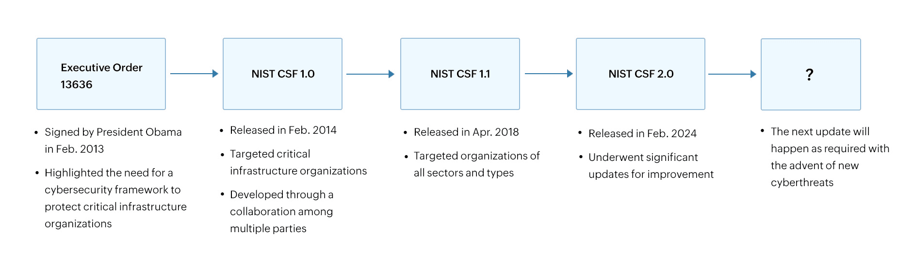 The evolution of NIST CSF from 2013 to 2024