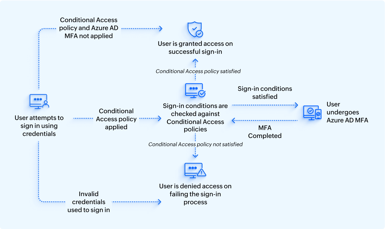 A Flow Diagram of Microsoft Entra ID MFA Implementation