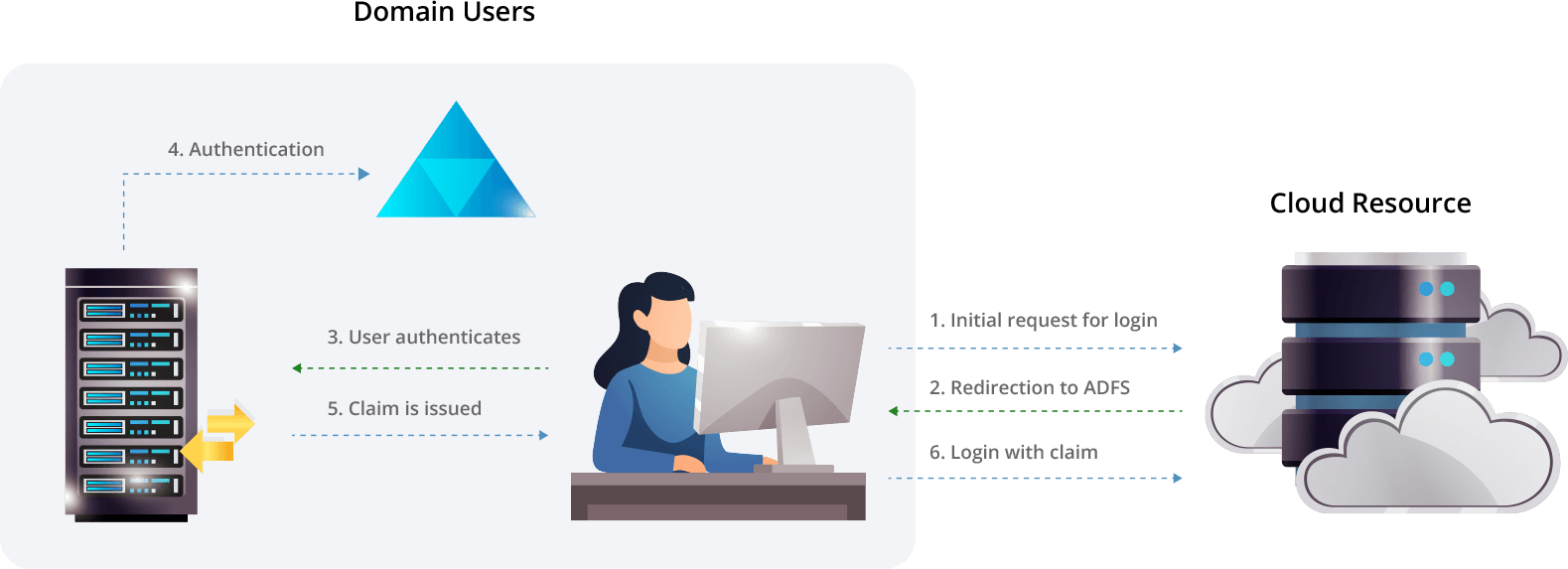 AD FS workflow