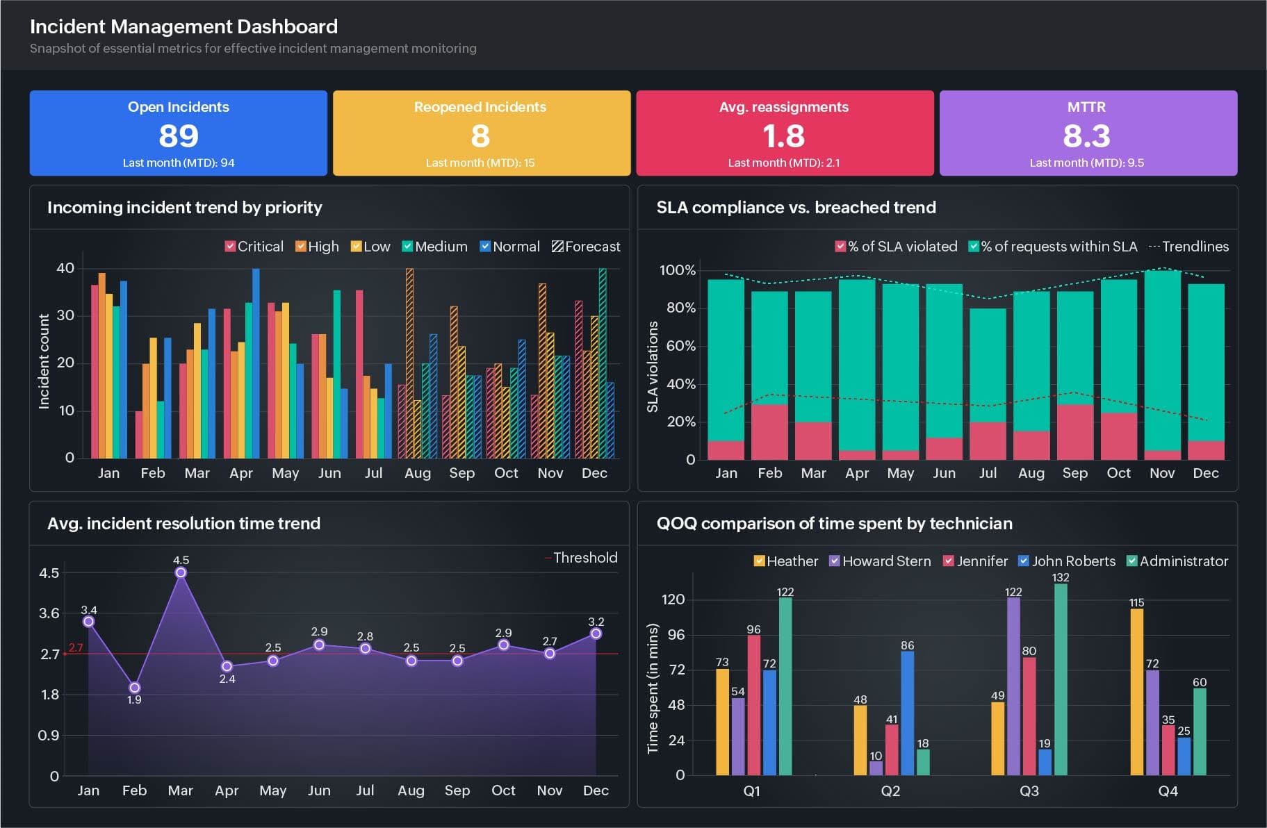 Dashboard of an IT incident manager