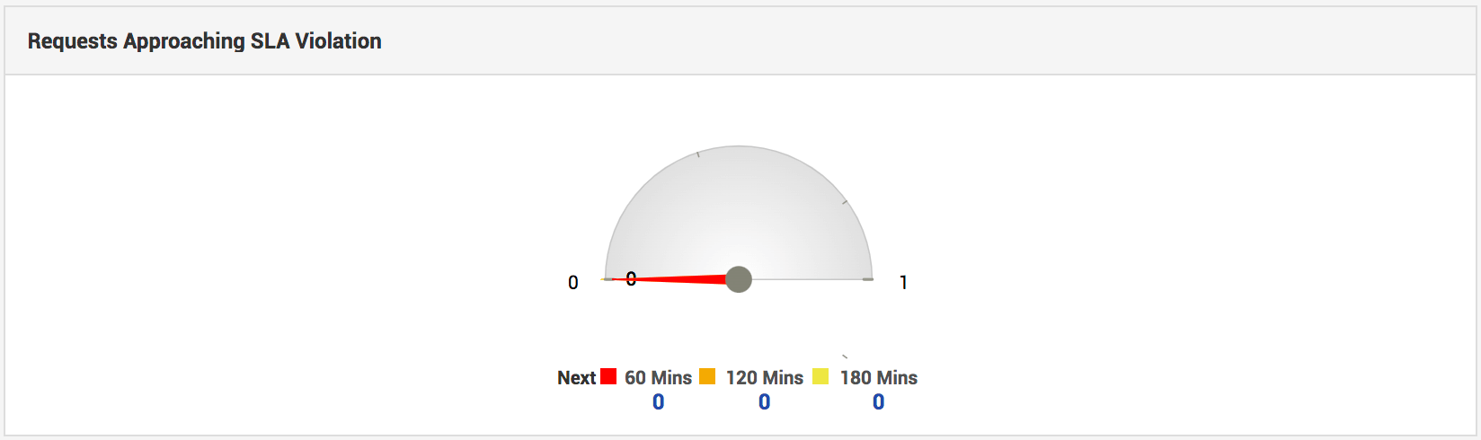 Requests approaching SLA violation