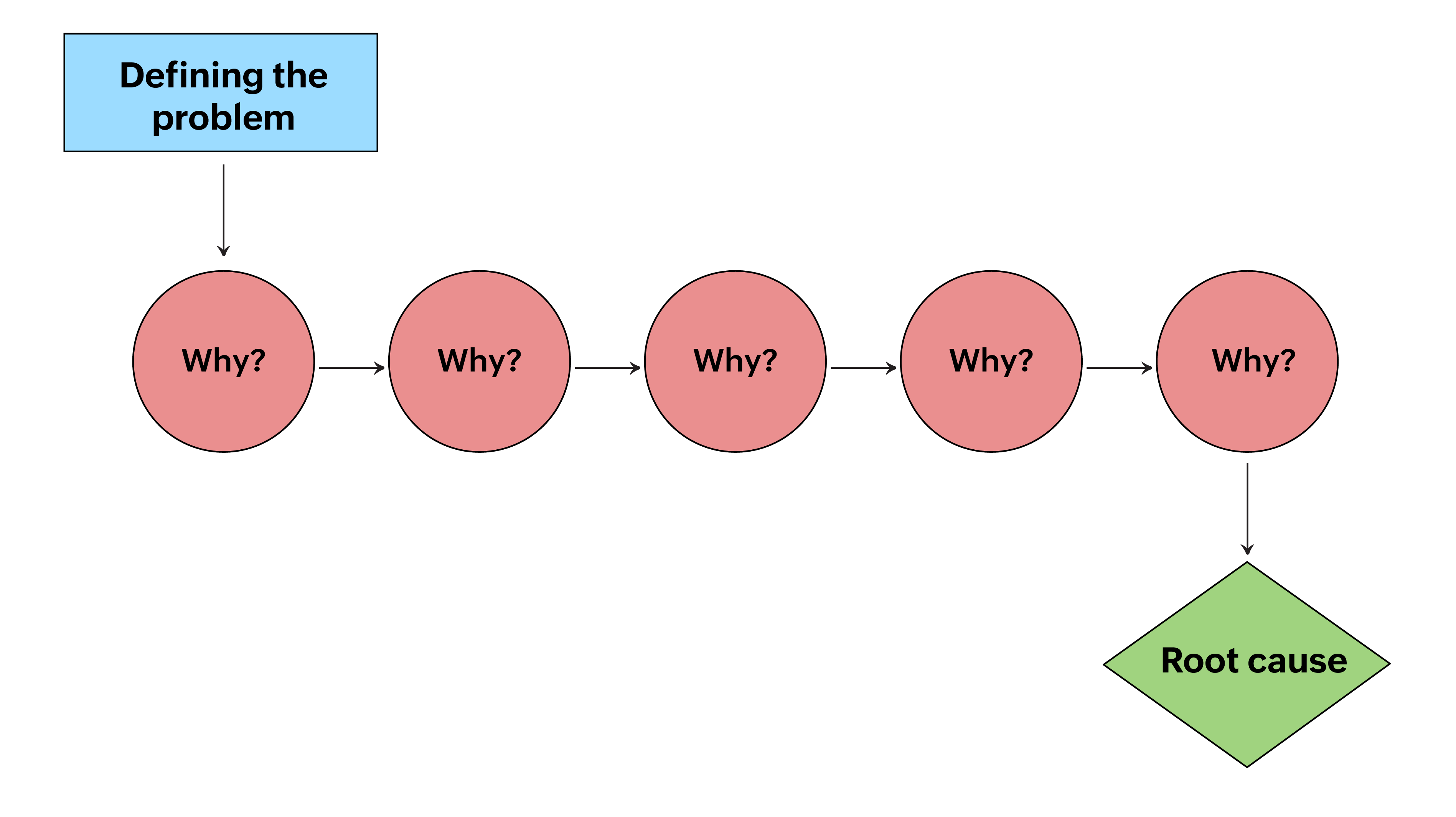 5 whys root cause analysis