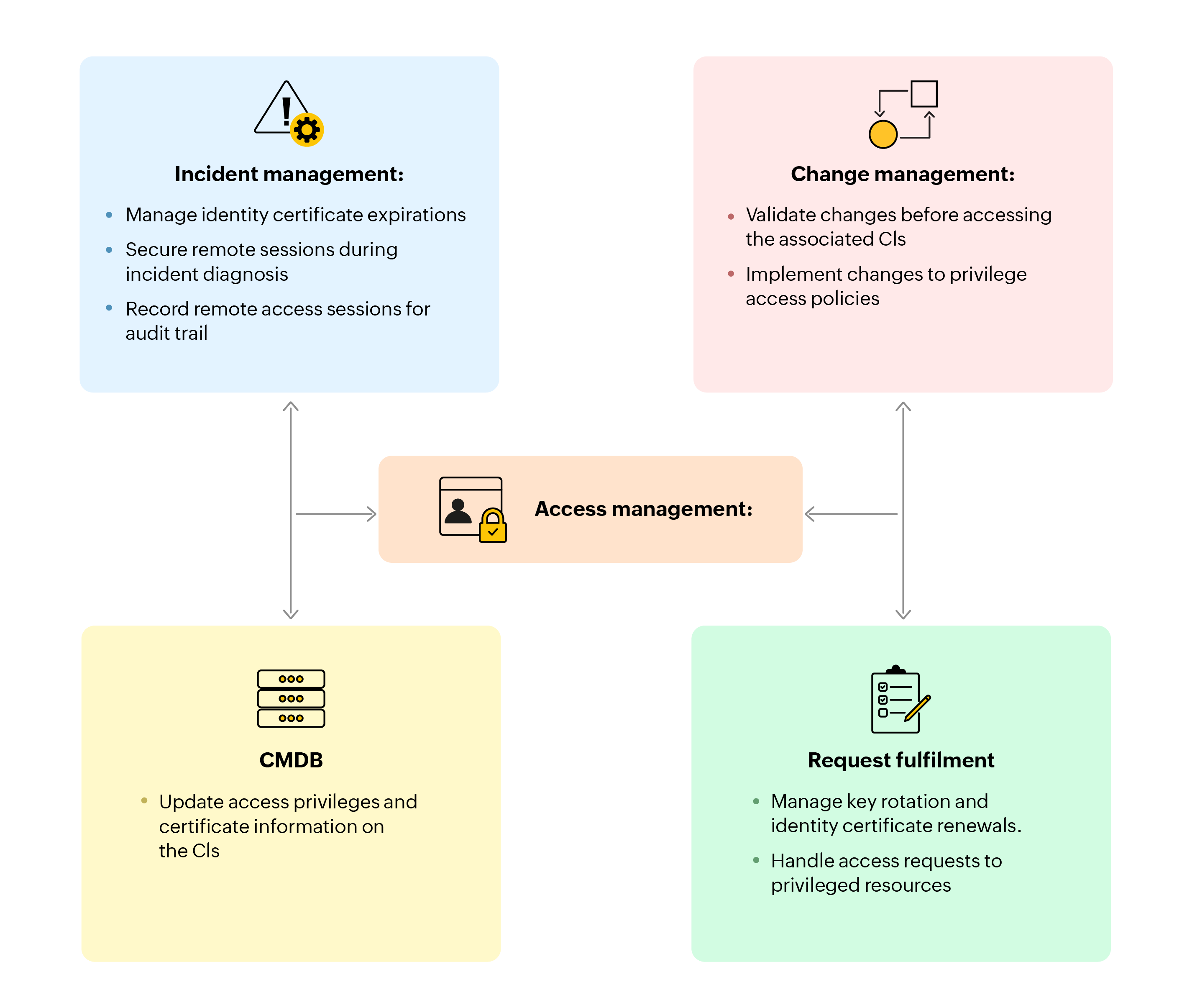 Access management