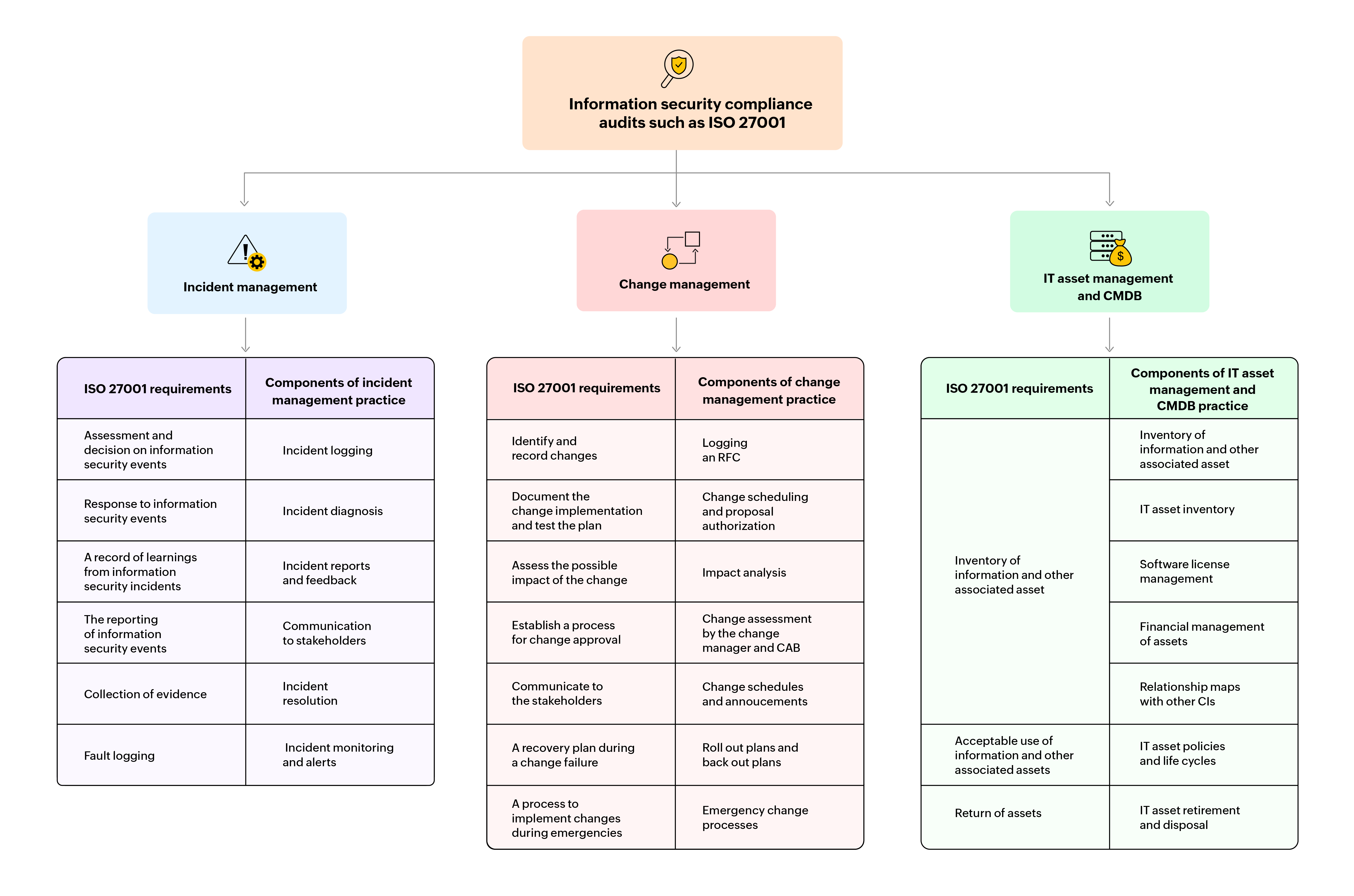 Audit and compliance flowchart