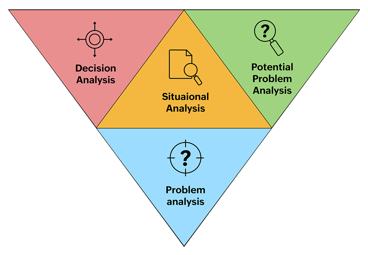 Kepner tregoe method diagram