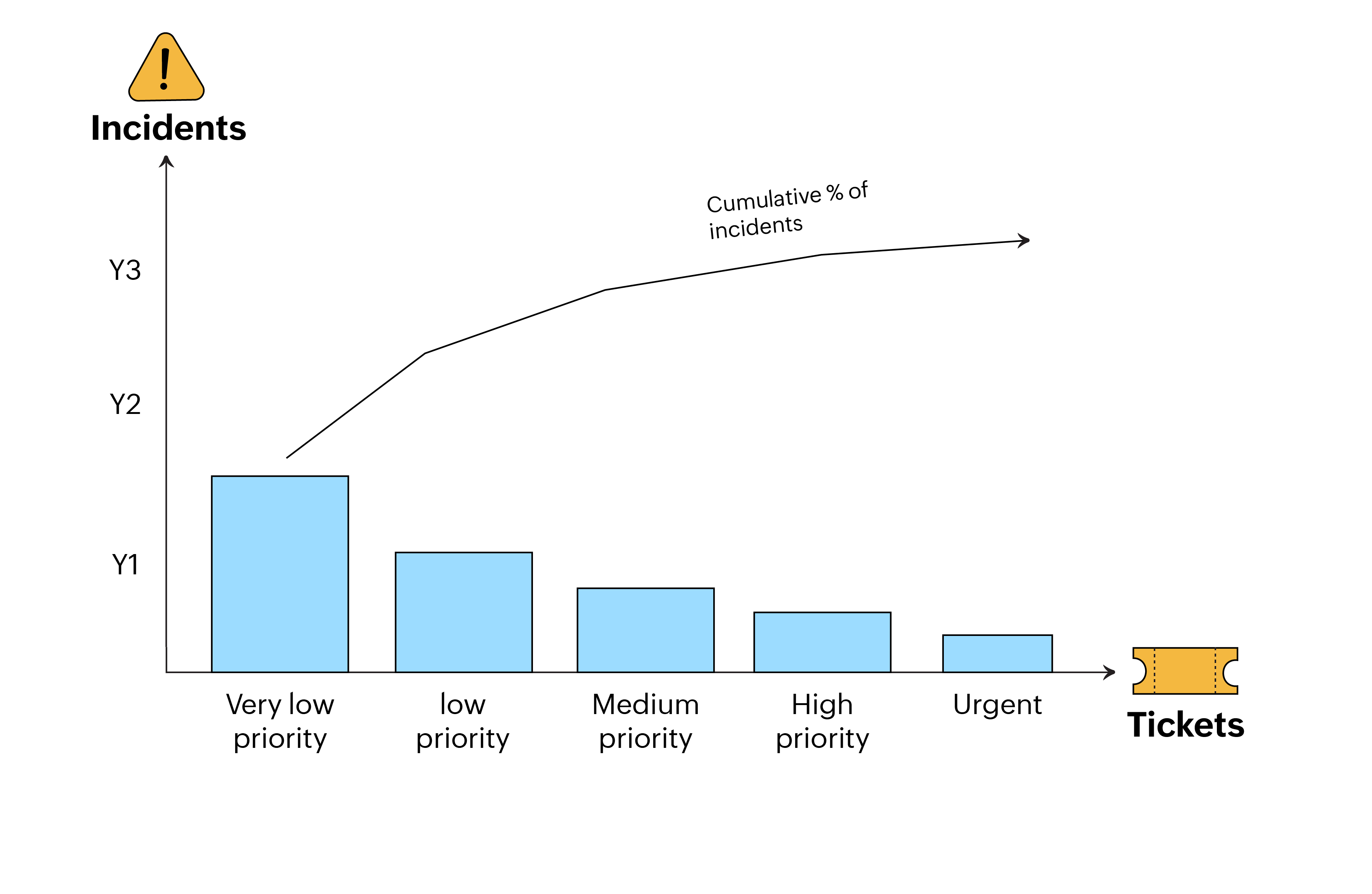 Pareto chart